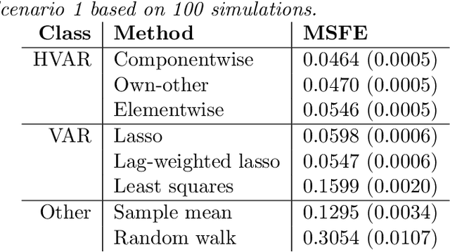 Figure 1 for High Dimensional Forecasting via Interpretable Vector Autoregression