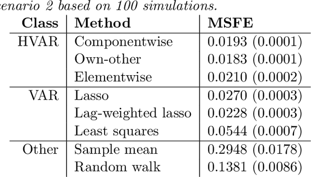 Figure 3 for High Dimensional Forecasting via Interpretable Vector Autoregression