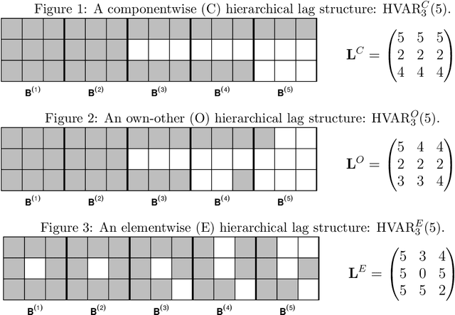 Figure 2 for High Dimensional Forecasting via Interpretable Vector Autoregression