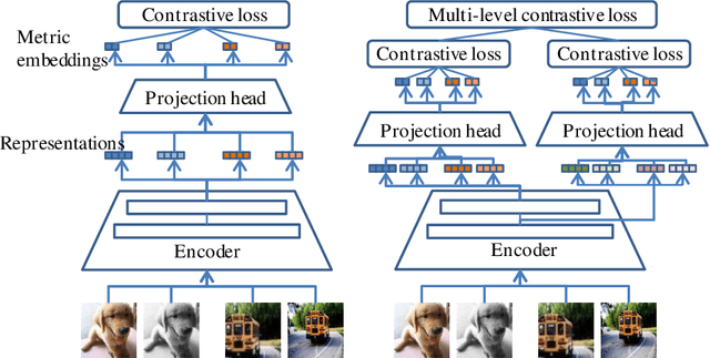 Figure 1 for Multi-Level Contrastive Learning for Few-Shot Problems