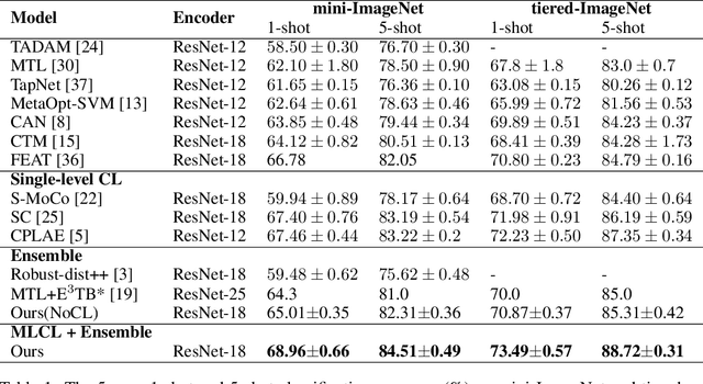 Figure 2 for Multi-Level Contrastive Learning for Few-Shot Problems