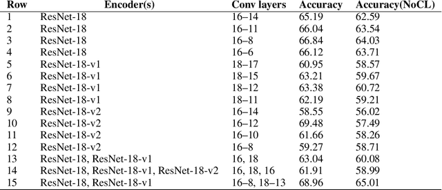 Figure 4 for Multi-Level Contrastive Learning for Few-Shot Problems