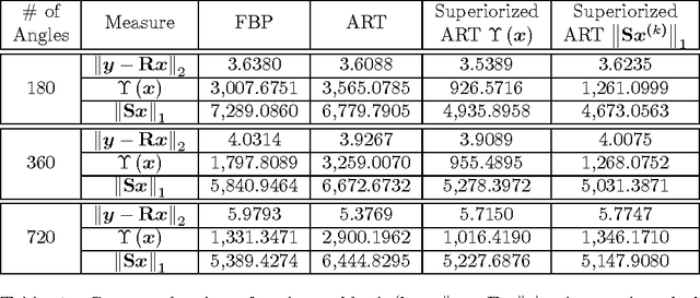 Figure 2 for Computerized Tomography with Total Variation and with Shearlets
