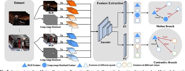 Figure 3 for Self-Supervised Video Representation Learning with Motion-Contrastive Perception