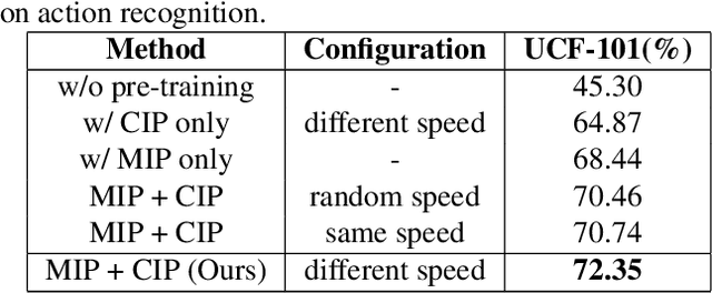 Figure 4 for Self-Supervised Video Representation Learning with Motion-Contrastive Perception