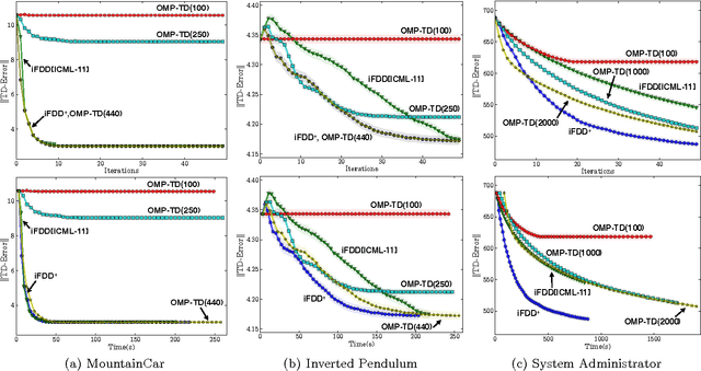 Figure 3 for Batch-iFDD for Representation Expansion in Large MDPs