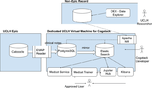 Figure 1 for Deployment of a Free-Text Analytics Platform at a UK National Health Service Research Hospital: CogStack at University College London Hospitals