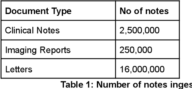 Figure 2 for Deployment of a Free-Text Analytics Platform at a UK National Health Service Research Hospital: CogStack at University College London Hospitals