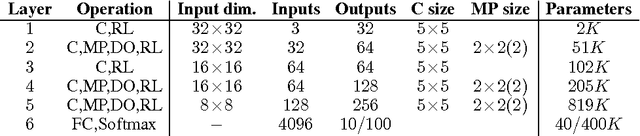 Figure 2 for Compressing Convolutional Neural Networks