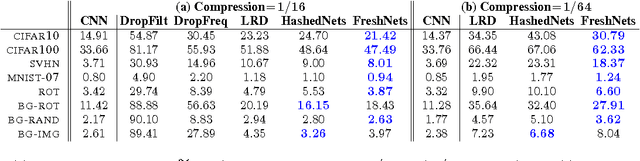 Figure 3 for Compressing Convolutional Neural Networks
