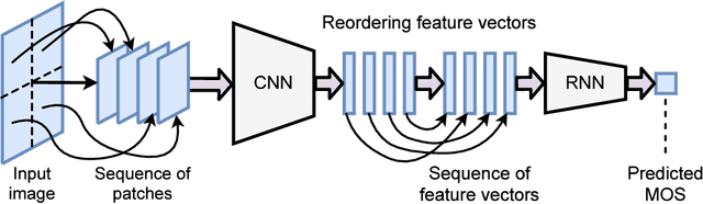 Figure 1 for Consumer Image Quality Prediction using Recurrent Neural Networks for Spatial Pooling