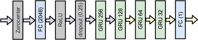 Figure 3 for Consumer Image Quality Prediction using Recurrent Neural Networks for Spatial Pooling