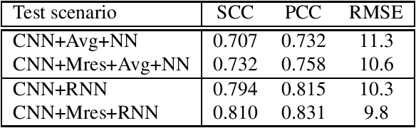Figure 2 for Consumer Image Quality Prediction using Recurrent Neural Networks for Spatial Pooling