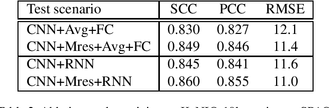 Figure 4 for Consumer Image Quality Prediction using Recurrent Neural Networks for Spatial Pooling