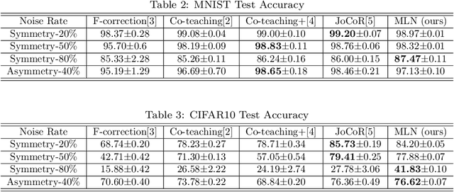 Figure 4 for Elucidating Noisy Data via Uncertainty-Aware Robust Learning