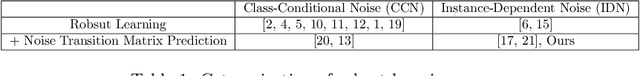Figure 1 for Elucidating Noisy Data via Uncertainty-Aware Robust Learning
