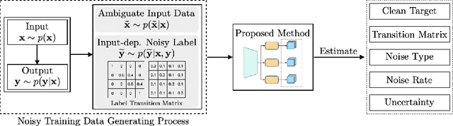 Figure 2 for Elucidating Noisy Data via Uncertainty-Aware Robust Learning
