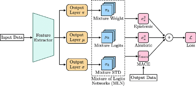 Figure 3 for Elucidating Noisy Data via Uncertainty-Aware Robust Learning
