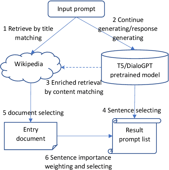 Figure 2 for Creative Painting with Latent Diffusion Models