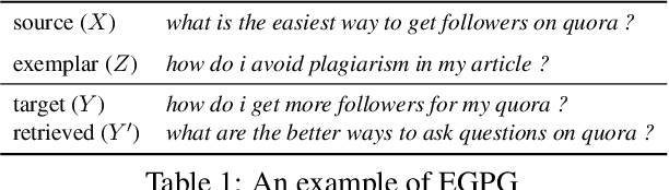 Figure 1 for Contrastive Representation Learning for Exemplar-Guided Paraphrase Generation