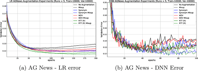 Figure 4 for Improving short text classification through global augmentation methods