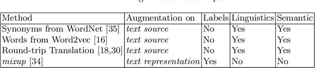 Figure 2 for Improving short text classification through global augmentation methods