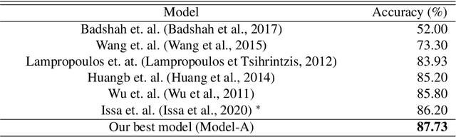 Figure 4 for Emotional Speech Recognition with Pre-trained Deep Visual Models