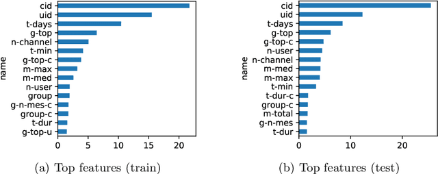 Figure 2 for Team voyTECH: User Activity Modeling with Boosting Trees