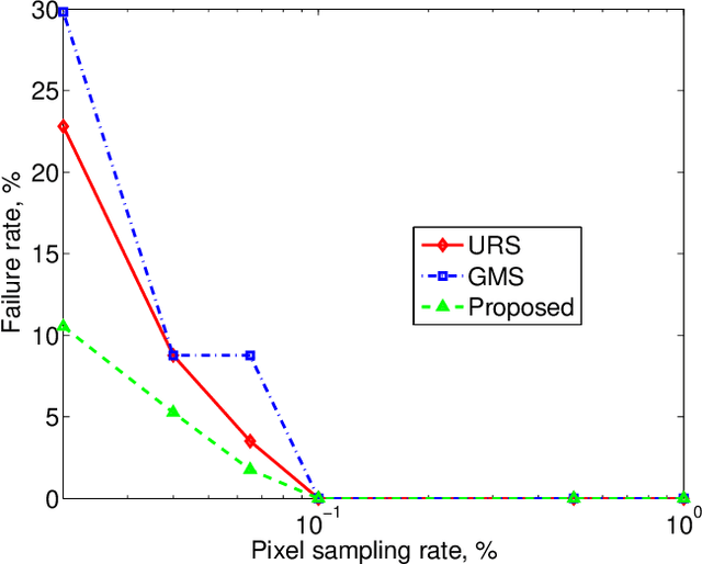 Figure 2 for Optimization over Random and Gradient Probabilistic Pixel Sampling for Fast, Robust Multi-Resolution Image Registration