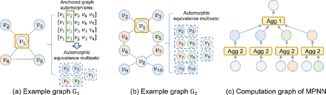 Figure 1 for Graph Neural Network with Automorphic Equivalence Filters