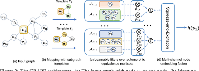 Figure 3 for Graph Neural Network with Automorphic Equivalence Filters