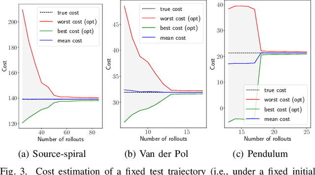Figure 3 for Shallow Representation is Deep: Learning Uncertainty-aware and Worst-case Random Feature Dynamics
