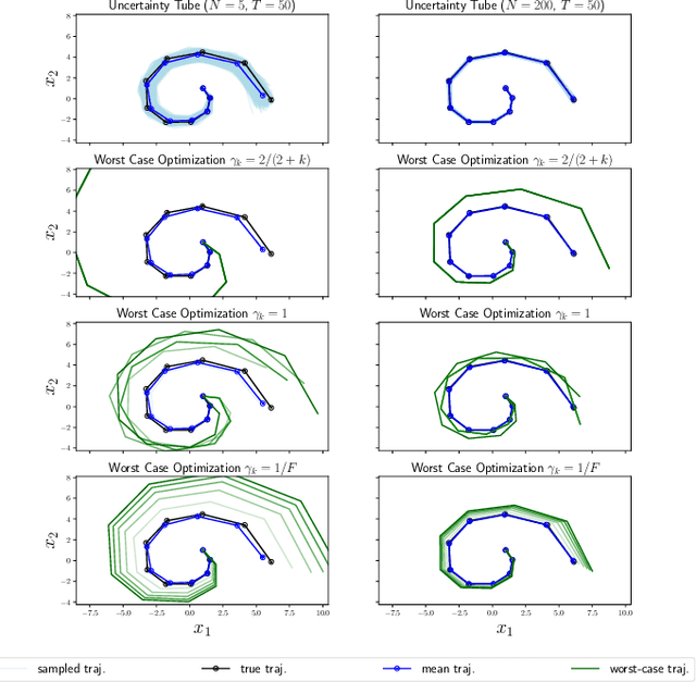 Figure 4 for Shallow Representation is Deep: Learning Uncertainty-aware and Worst-case Random Feature Dynamics