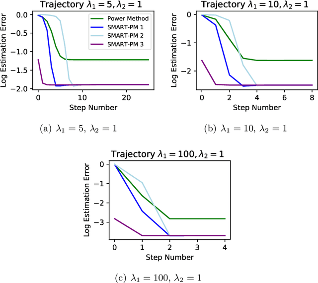 Figure 2 for Low-Rank Principal Eigenmatrix Analysis