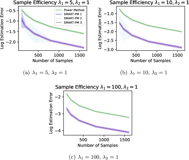 Figure 3 for Low-Rank Principal Eigenmatrix Analysis