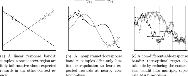 Figure 1 for Smooth Contextual Bandits: Bridging the Parametric and Non-differentiable Regret Regimes