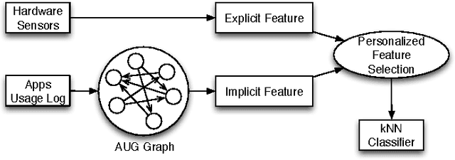 Figure 1 for On the Feature Discovery for App Usage Prediction in Smartphones