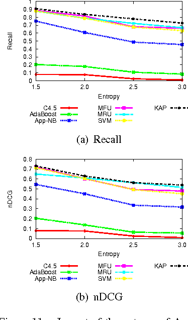 Figure 3 for On the Feature Discovery for App Usage Prediction in Smartphones
