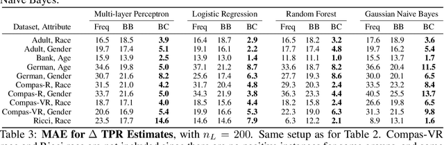 Figure 3 for Can I Trust My Fairness Metric? Assessing Fairness with Unlabeled Data and Bayesian Inference