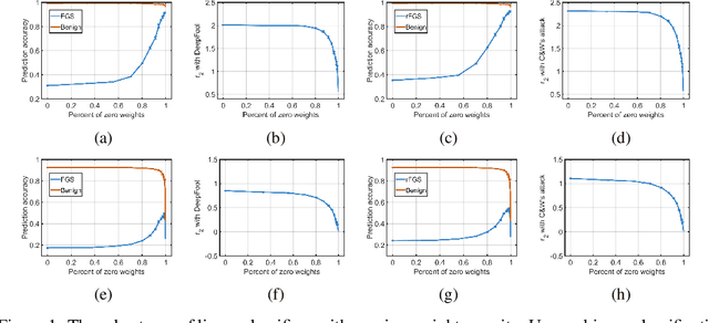 Figure 1 for Sparse DNNs with Improved Adversarial Robustness