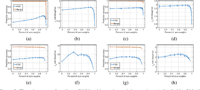 Figure 3 for Sparse DNNs with Improved Adversarial Robustness