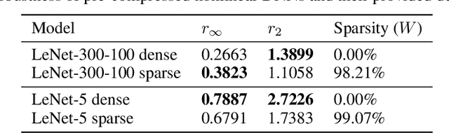 Figure 4 for Sparse DNNs with Improved Adversarial Robustness