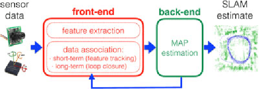 Figure 2 for Past, Present, and Future of Simultaneous Localization And Mapping: Towards the Robust-Perception Age