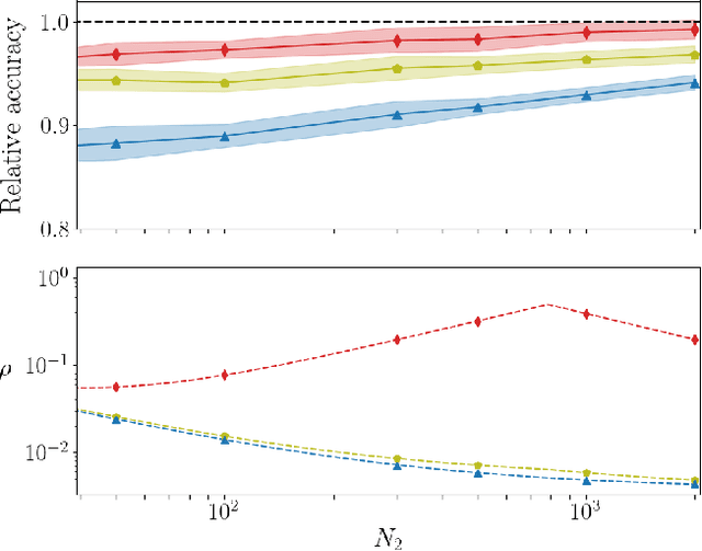 Figure 3 for On the training of sparse and dense deep neural networks: less parameters, same performance
