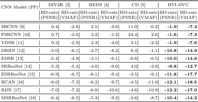 Figure 4 for BVI-DVC: A Training Database for Deep Video Compression