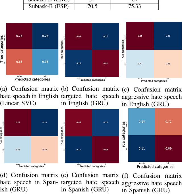 Figure 3 for Towards Interpretable Multilingual Detection of Hate Speech against Immigrants and Women in Twitter at SemEval-2019 Task 5