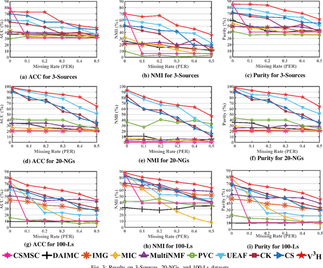 Figure 3 for V3H: Incomplete Multi-view Clustering via View Variation and View Heredity