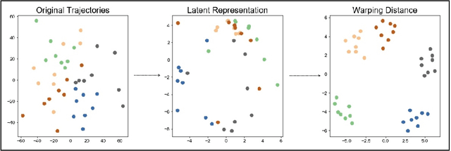 Figure 1 for Autowarp: Learning a Warping Distance from Unlabeled Time Series Using Sequence Autoencoders