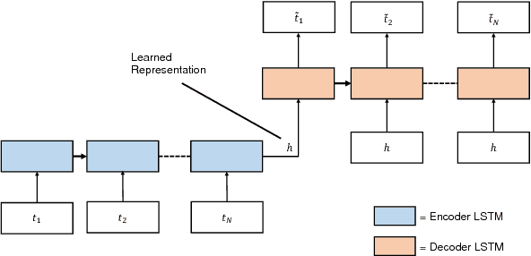 Figure 3 for Autowarp: Learning a Warping Distance from Unlabeled Time Series Using Sequence Autoencoders