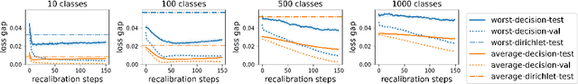 Figure 3 for Calibrating Predictions to Decisions: A Novel Approach to Multi-Class Calibration